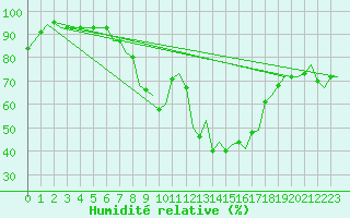 Courbe de l'humidit relative pour Laupheim