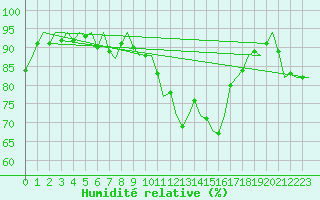 Courbe de l'humidit relative pour Oostende (Be)