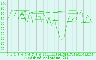 Courbe de l'humidit relative pour Trondheim / Vaernes