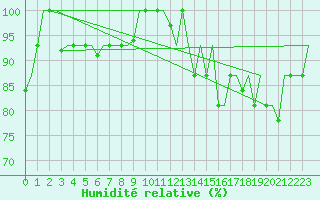 Courbe de l'humidit relative pour Keflavikurflugvollur