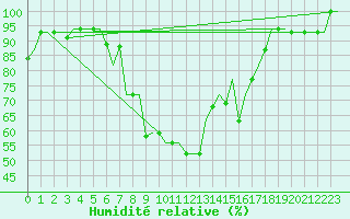 Courbe de l'humidit relative pour Pula Aerodrome