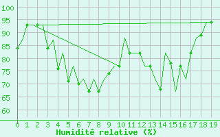 Courbe de l'humidit relative pour Lipeck