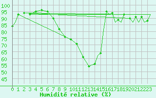 Courbe de l'humidit relative pour Wattisham