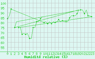 Courbe de l'humidit relative pour Hammerfest