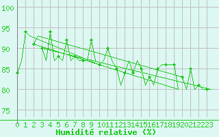 Courbe de l'humidit relative pour Aberdeen (UK)