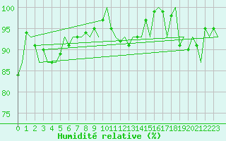 Courbe de l'humidit relative pour Groningen Airport Eelde