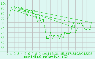 Courbe de l'humidit relative pour Sorkjosen