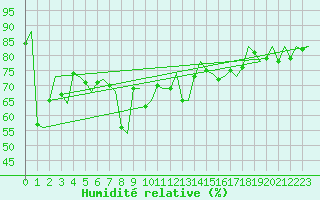 Courbe de l'humidit relative pour Palermo / Punta Raisi