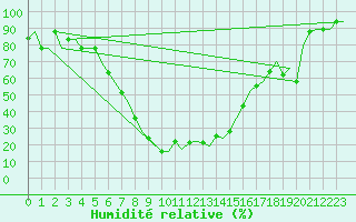 Courbe de l'humidit relative pour Alghero