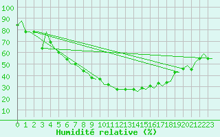 Courbe de l'humidit relative pour Odesa