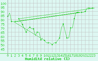 Courbe de l'humidit relative pour Milano / Malpensa