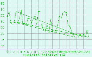 Courbe de l'humidit relative pour De Kooy