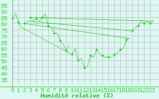 Courbe de l'humidit relative pour Goteborg / Landvetter