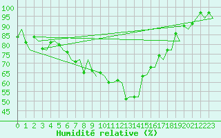 Courbe de l'humidit relative pour Malmo / Sturup