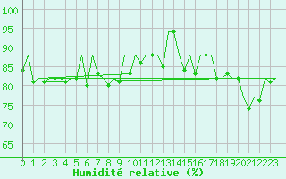 Courbe de l'humidit relative pour La Coruna / Alvedro