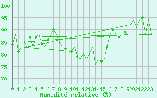 Courbe de l'humidit relative pour Ibiza (Esp)