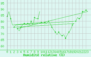Courbe de l'humidit relative pour Maastricht / Zuid Limburg (PB)