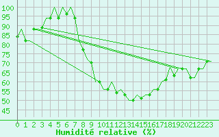 Courbe de l'humidit relative pour Oujda