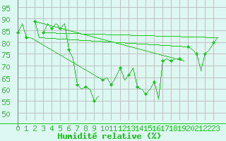Courbe de l'humidit relative pour Rimini