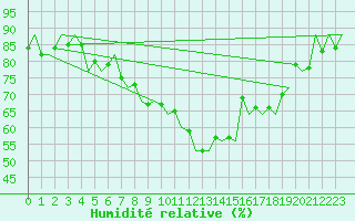 Courbe de l'humidit relative pour Dublin (Ir)