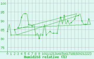 Courbe de l'humidit relative pour Rygge