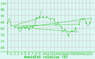 Courbe de l'humidit relative pour London / Heathrow (UK)
