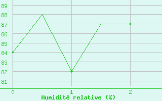 Courbe de l'humidit relative pour Adler