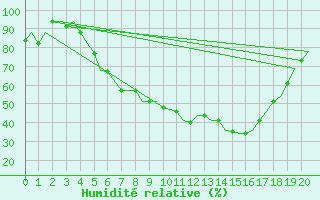 Courbe de l'humidit relative pour Skopje-Petrovec