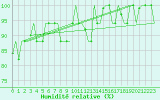 Courbe de l'humidit relative pour Aktion Airport