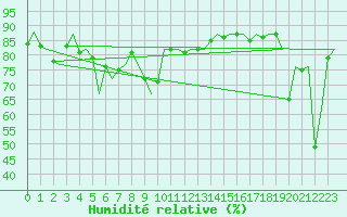 Courbe de l'humidit relative pour Le Goeree