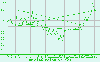 Courbe de l'humidit relative pour Lugano (Sw)