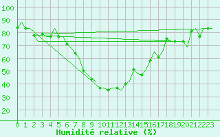 Courbe de l'humidit relative pour Roma Fiumicino