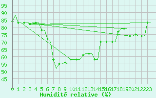 Courbe de l'humidit relative pour Heraklion Airport