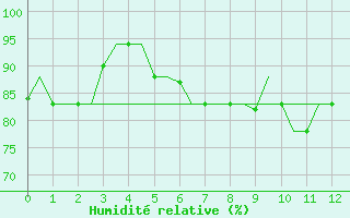 Courbe de l'humidit relative pour Trabzon