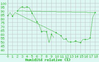 Courbe de l'humidit relative pour Altenstadt