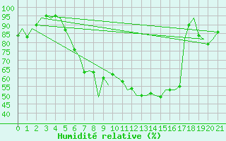 Courbe de l'humidit relative pour Altenstadt