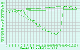Courbe de l'humidit relative pour Fassberg