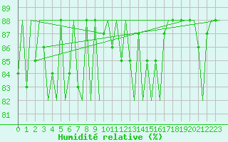 Courbe de l'humidit relative pour Platform F16-a Sea