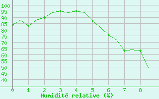 Courbe de l'humidit relative pour Altenstadt