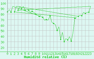 Courbe de l'humidit relative pour Lugano (Sw)