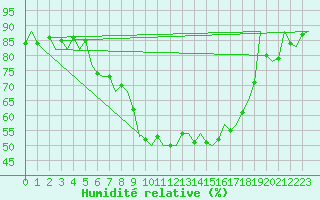 Courbe de l'humidit relative pour Linz / Hoersching-Flughafen