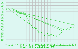 Courbe de l'humidit relative pour Buechel