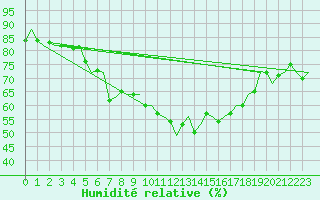 Courbe de l'humidit relative pour Venezia / Tessera