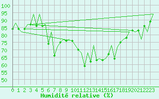 Courbe de l'humidit relative pour Alicante / El Altet