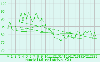 Courbe de l'humidit relative pour Platform P11-b Sea