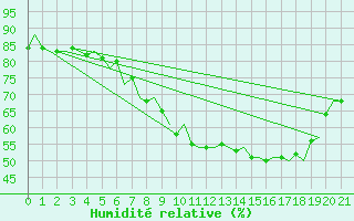 Courbe de l'humidit relative pour Firenze / Peretola
