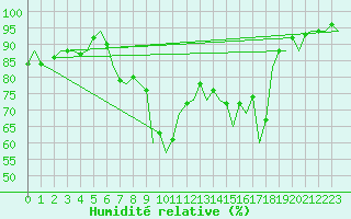 Courbe de l'humidit relative pour Murcia / San Javier