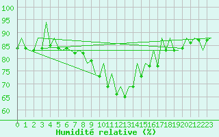 Courbe de l'humidit relative pour Malaga / Aeropuerto