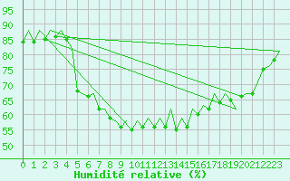 Courbe de l'humidit relative pour Barcelona / Aeropuerto