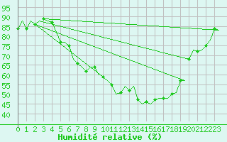 Courbe de l'humidit relative pour Bueckeburg